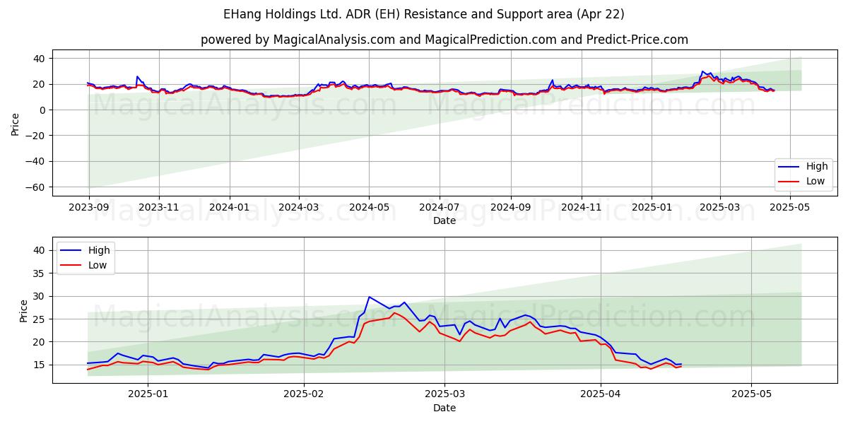  EHang Holdings Ltd. ADR (EH) Support and Resistance area (22 Apr) 