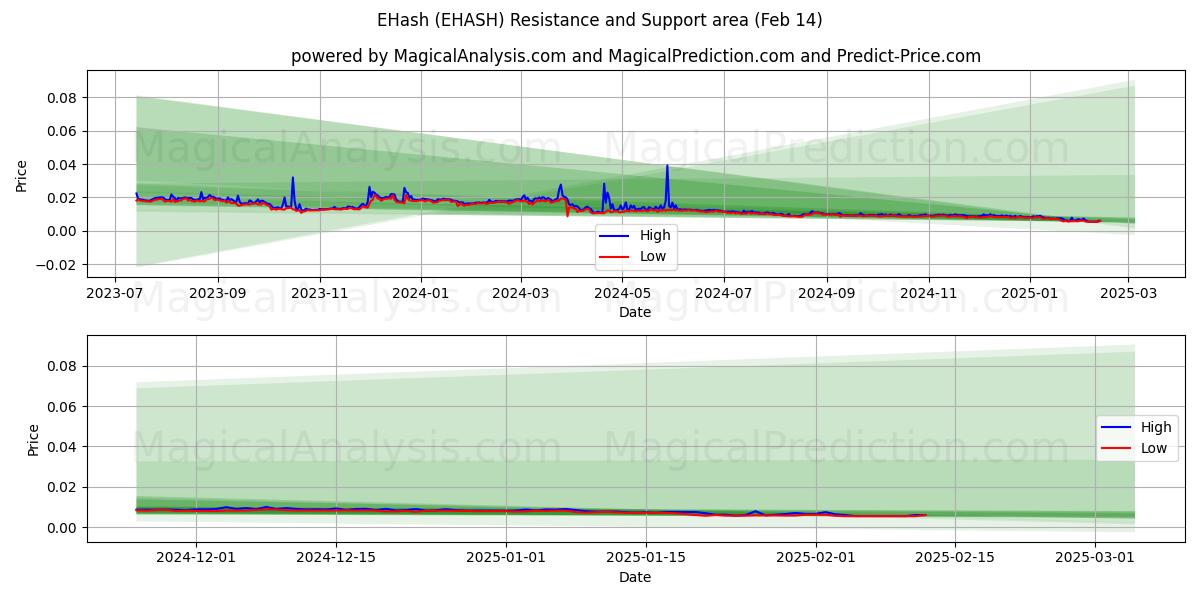  EHash (EHASH) Support and Resistance area (04 Feb) 