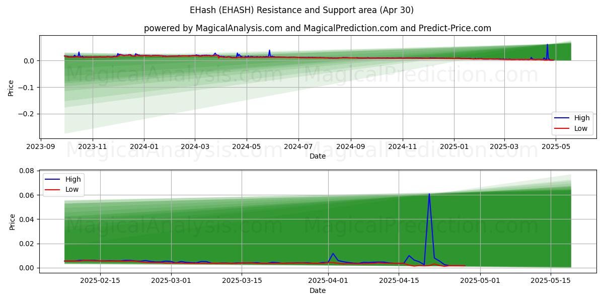  EHash (EHASH) Support and Resistance area (30 Apr) 