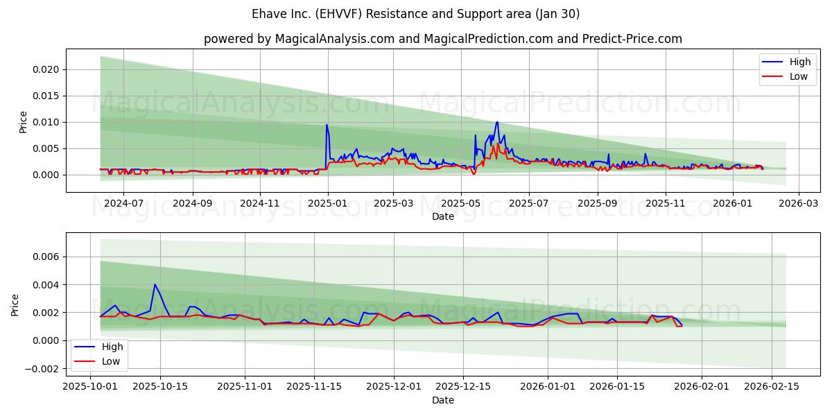  Ehave Inc. (EHVVF) Support and Resistance area (29 Jan) 