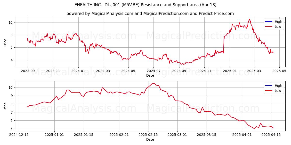 EHEALTH INC. DL-,001 (M5V.BE) Support and Resistance area (18 Apr) EHEALTH INC. DL-,001 (M5V.BE) Support and Resistance area (18 Apr)