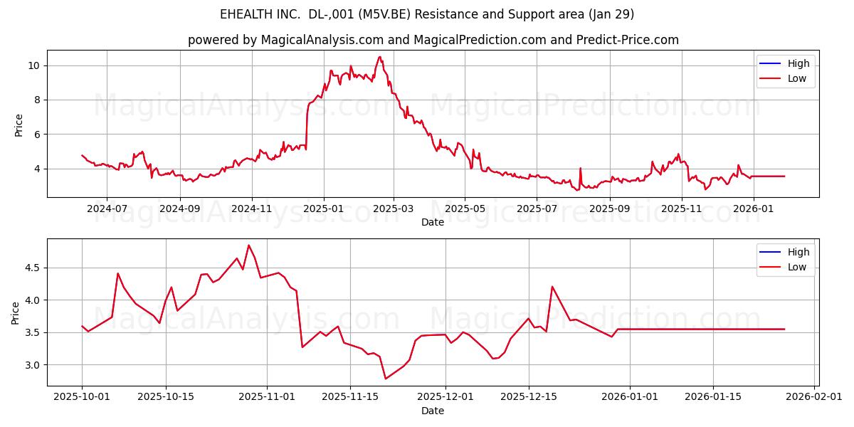 EHEALTH INC.  DL-,001 (M5V.BE) Support and Resistance area (28 Jan) 