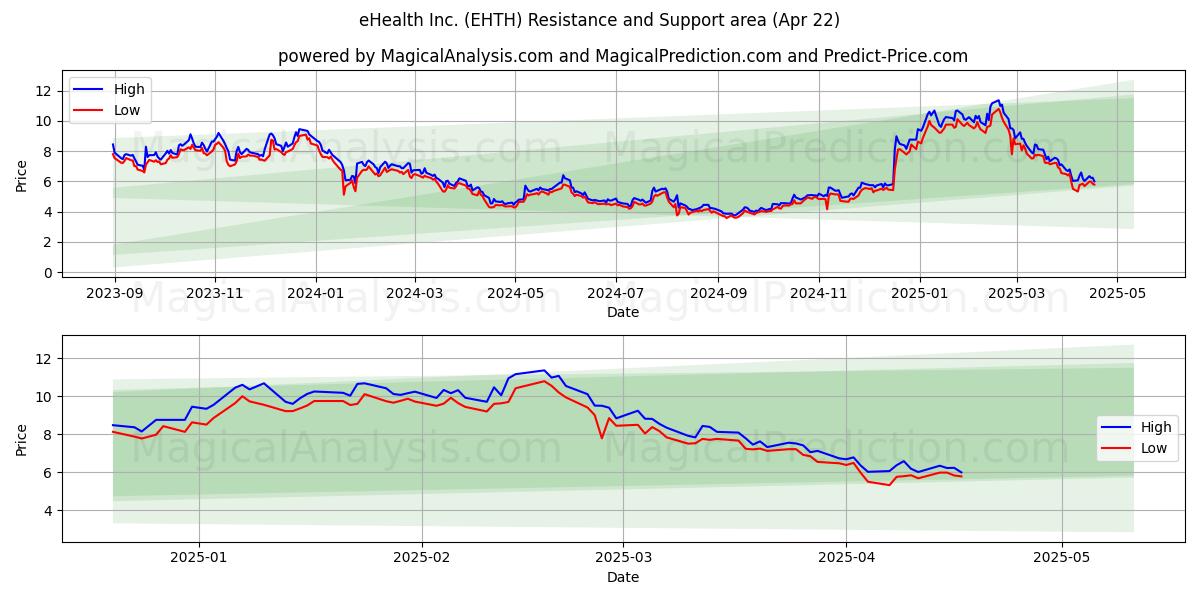  eHealth Inc. (EHTH) Support and Resistance area (22 Apr) 