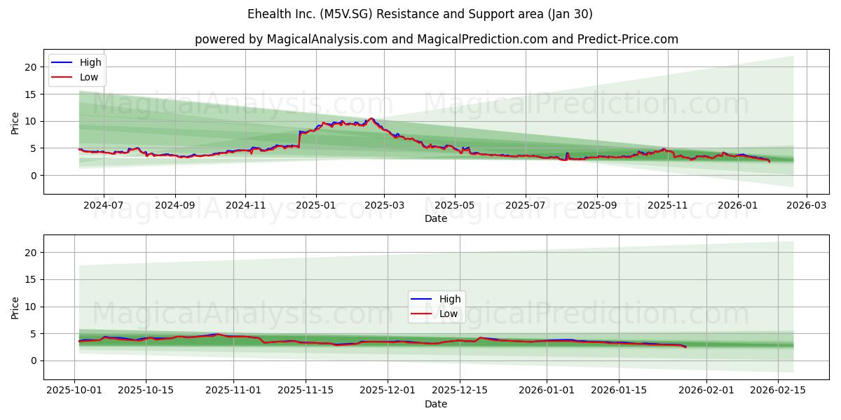  Ehealth Inc. (M5V.SG) Support and Resistance area (29 Jan) 