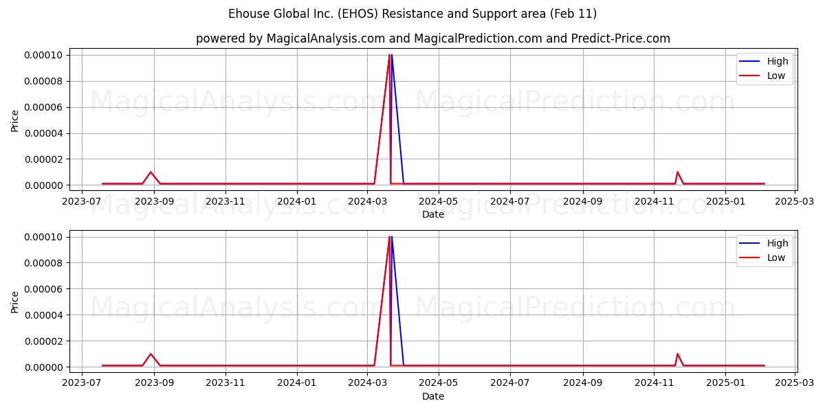 Ehouse Global Inc. (EHOS) Support and Resistance area (20 Feb) 