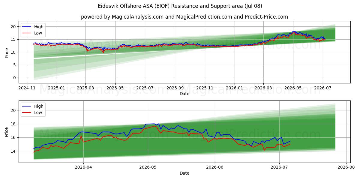  Eidesvik Offshore ASA (EIOF) Support and Resistance area (07 Jul) 