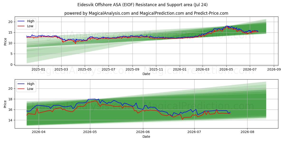  Eidesvik Offshore ASA (EIOF) Support and Resistance area (23 Jul) 