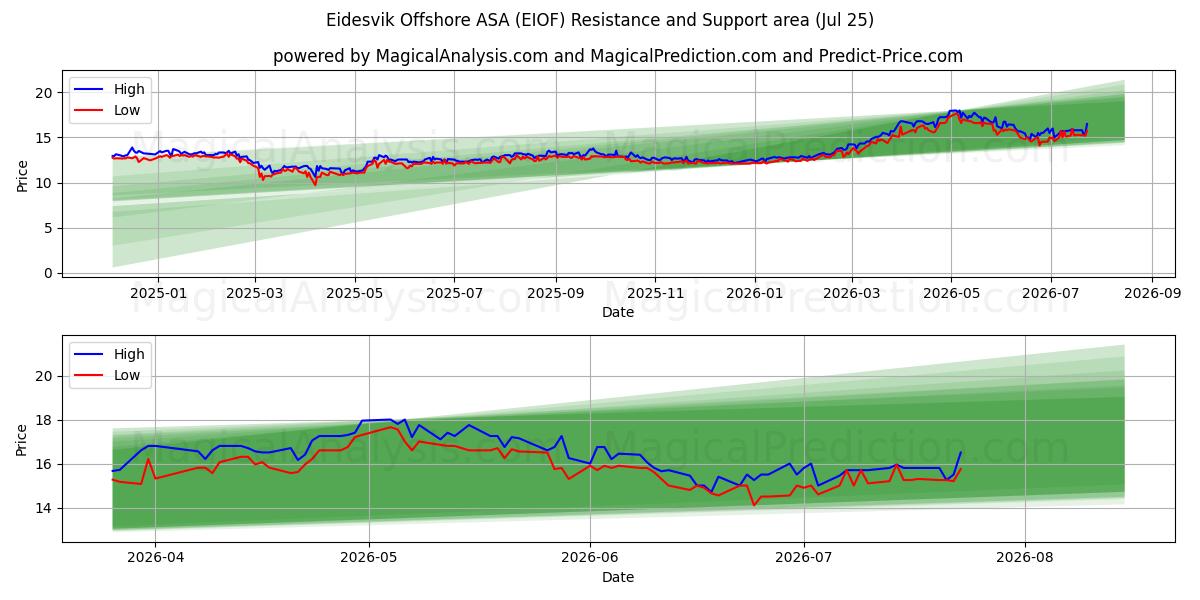  Eidesvik Offshore ASA (EIOF) Support and Resistance area (24 Jul) 