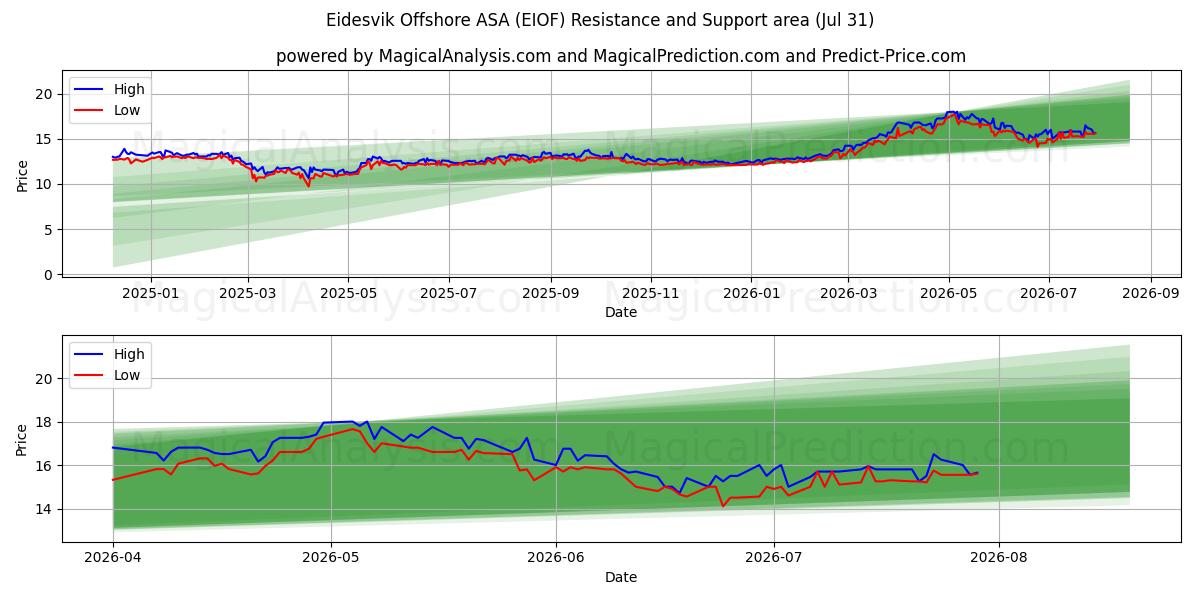  Eidesvik Offshore ASA (EIOF) Support and Resistance area (30 Jul) 