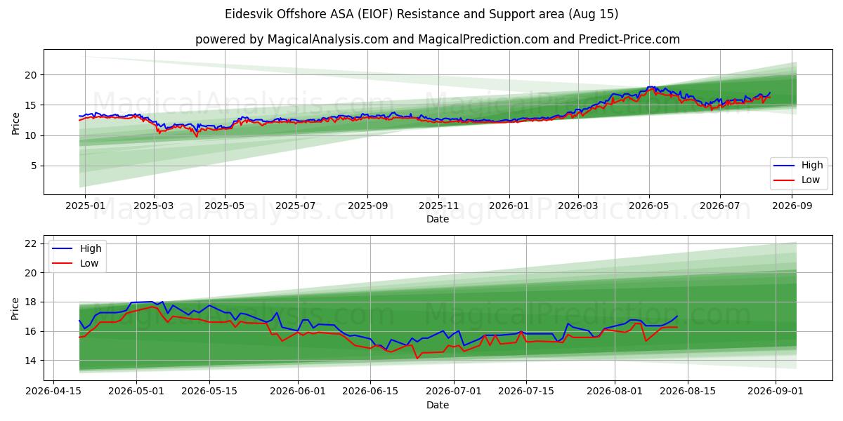  Eidesvik Offshore ASA (EIOF) Support and Resistance area (14 Aug) 