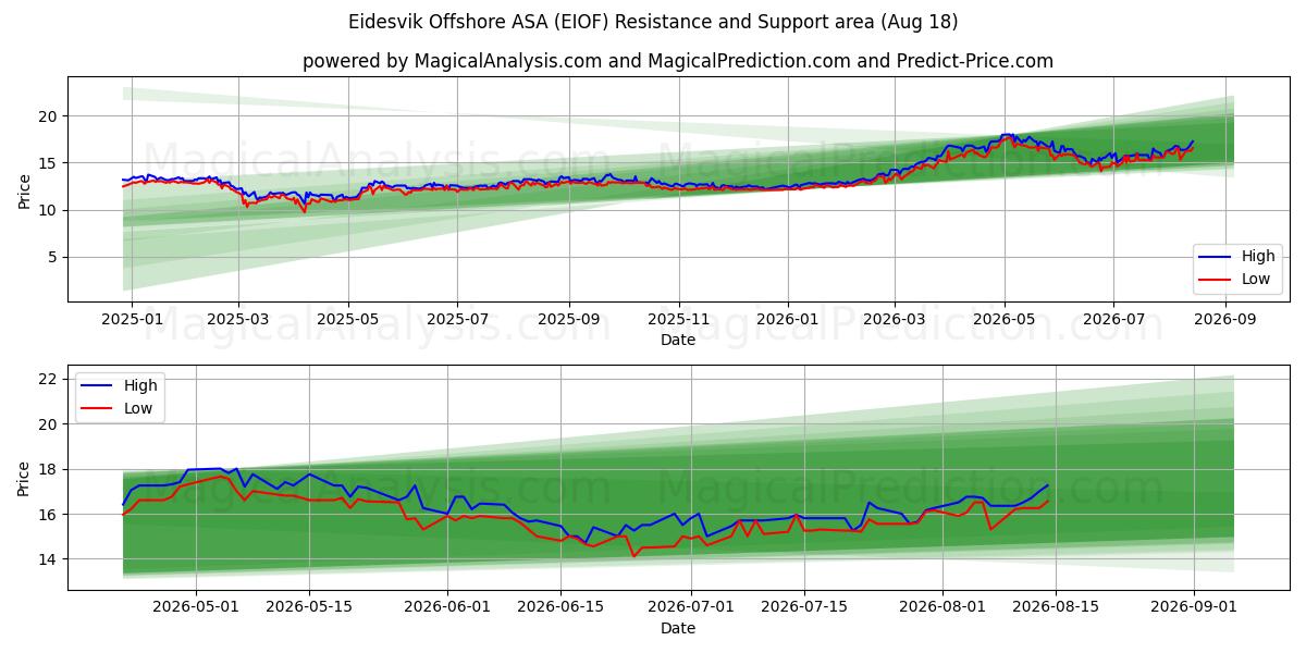  Eidesvik Offshore ASA (EIOF) Support and Resistance area (17 Aug) 