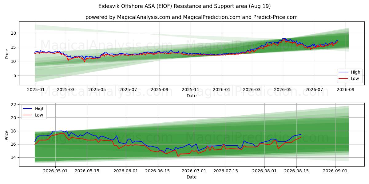  Eidesvik Offshore ASA (EIOF) Support and Resistance area (18 Aug) 