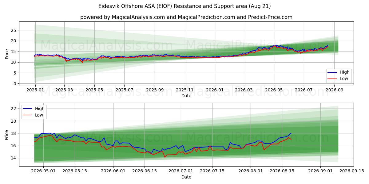  Eidesvik Offshore ASA (EIOF) Support and Resistance area (19 Aug) 