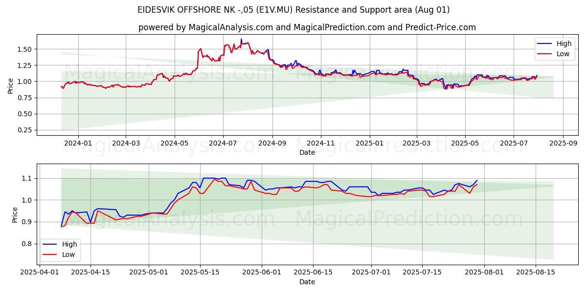  EIDESVIK OFFSHORE NK -,05 (E1V.MU) Support and Resistance area (31 Jul) 