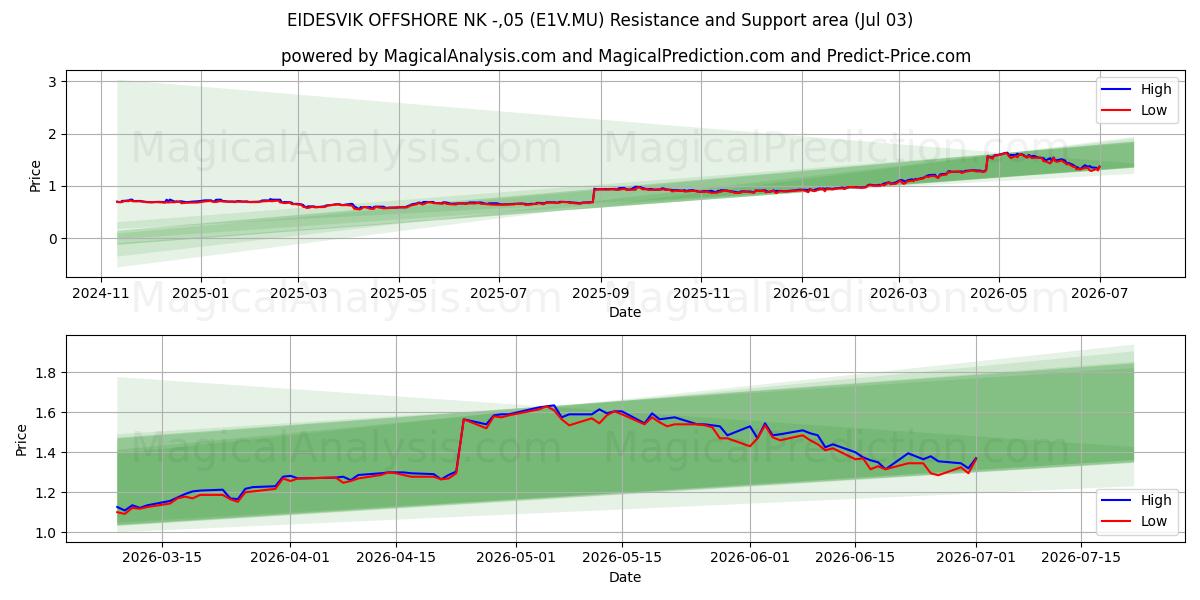  EIDESVIK OFFSHORE NK -,05 (E1V.MU) Support and Resistance area (02 Jul) 