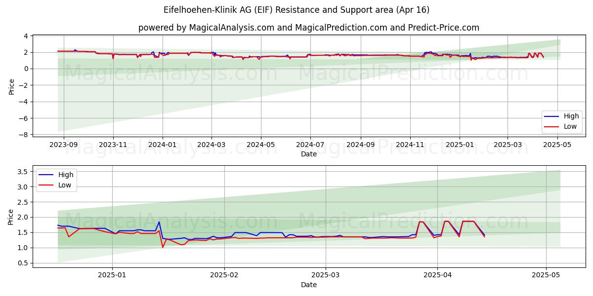  Eifelhoehen-Klinik AG (EIF) Support and Resistance area (16 Apr) 