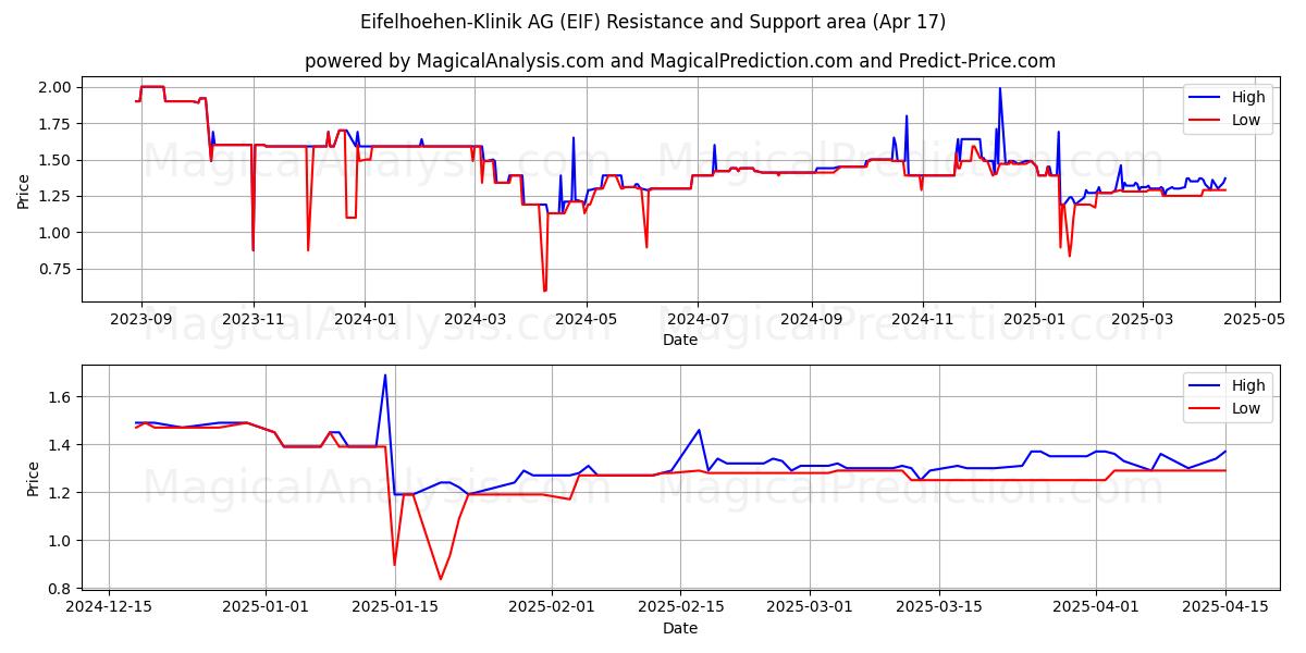  Eifelhoehen-Klinik AG (EIF) Support and Resistance area (17 Apr) 