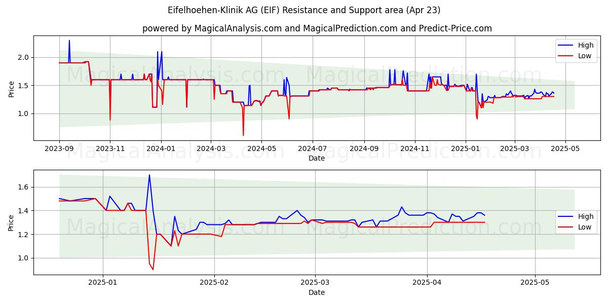  Eifelhoehen-Klinik AG (EIF) Support and Resistance area (23 Apr) 