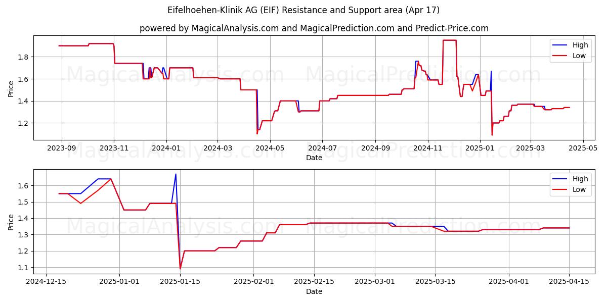  Eifelhoehen-Klinik AG (EIF) Support and Resistance area (17 Apr) 