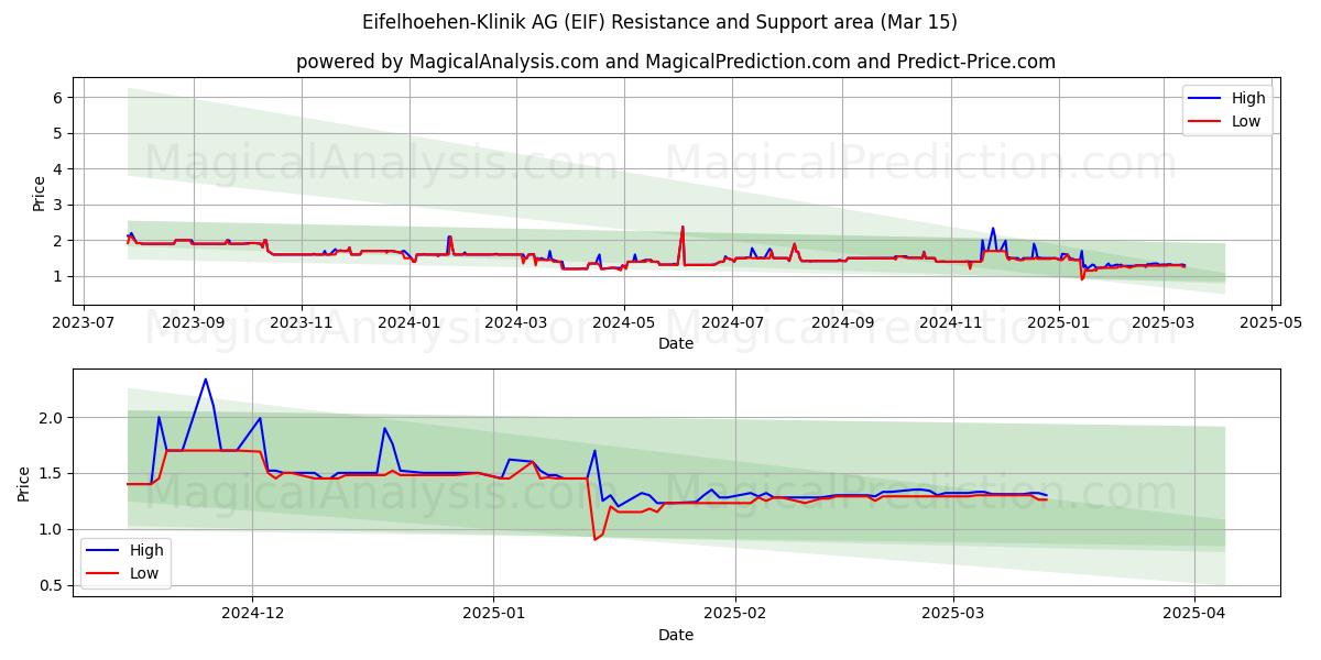  Eifelhoehen-Klinik AG (EIF) Support and Resistance area (15 Mar) 