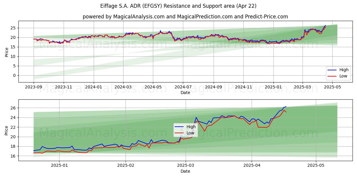  Eiffage S.A. ADR (EFGSY) Support and Resistance area (22 Apr) 