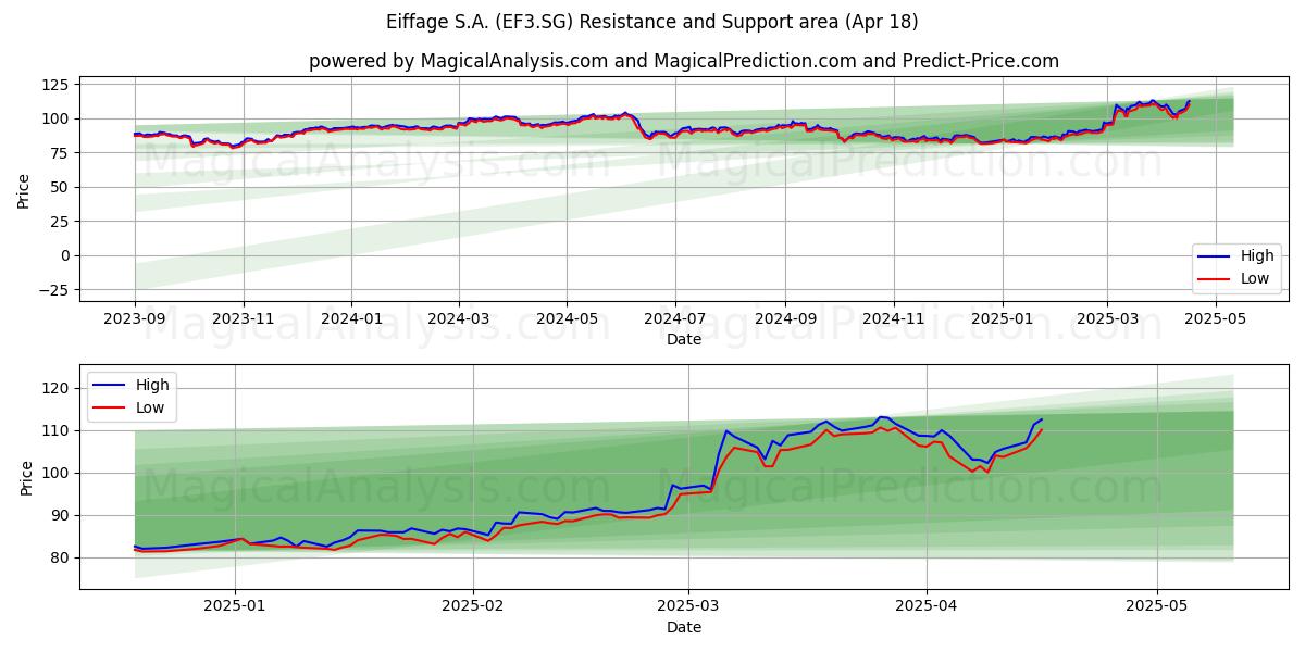  Eiffage S.A. (EF3.SG) Support and Resistance area (18 Apr) 