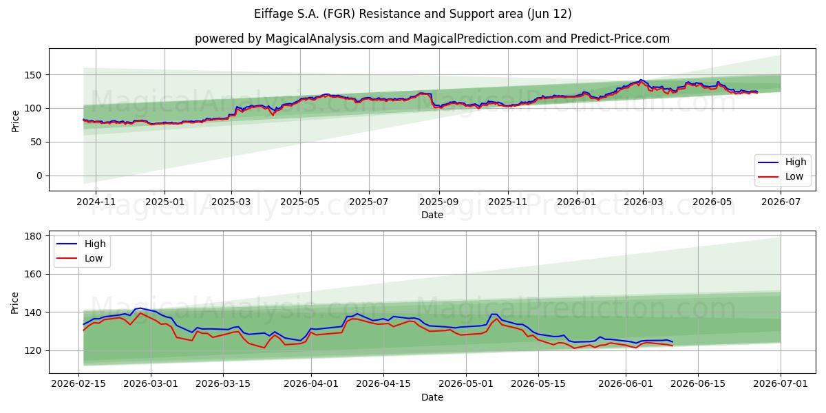  Eiffage S.A. (FGR) Support and Resistance area (11 Jun) 