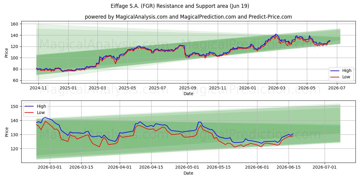  Eiffage S.A. (FGR) Support and Resistance area (18 Jun) 