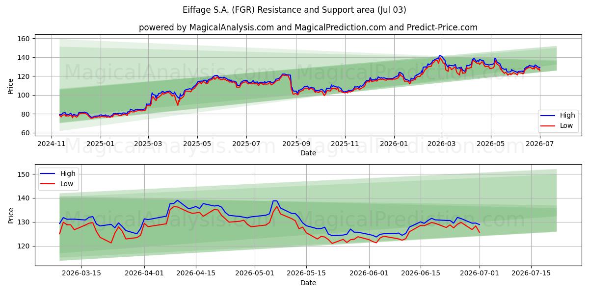  Eiffage S.A. (FGR) Support and Resistance area (02 Jul) 