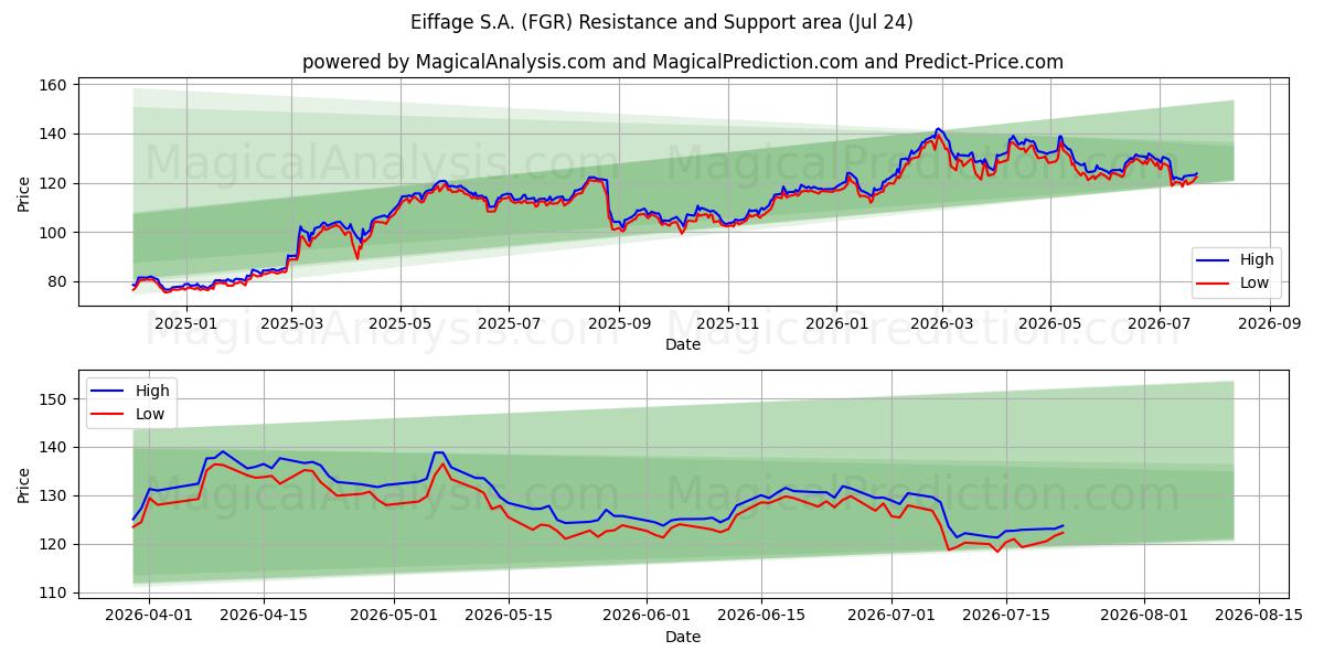  Eiffage S.A. (FGR) Support and Resistance area (23 Jul) 