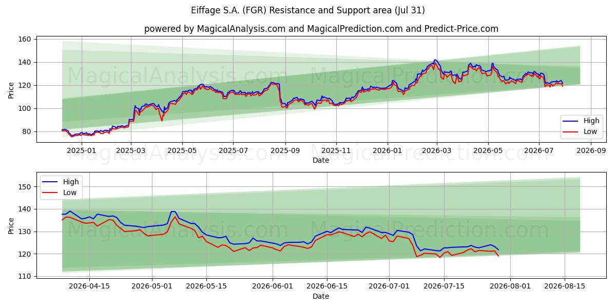  Eiffage S.A. (FGR) Support and Resistance area (30 Jul) 