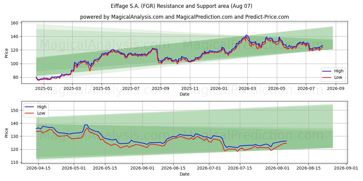  Eiffage S.A. (FGR) Support and Resistance area (06 Aug) 