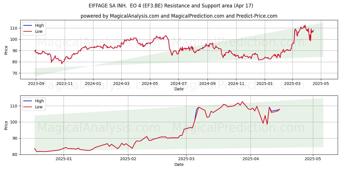  EIFFAGE SA INH.  EO 4 (EF3.BE) Support and Resistance area (17 Apr) 