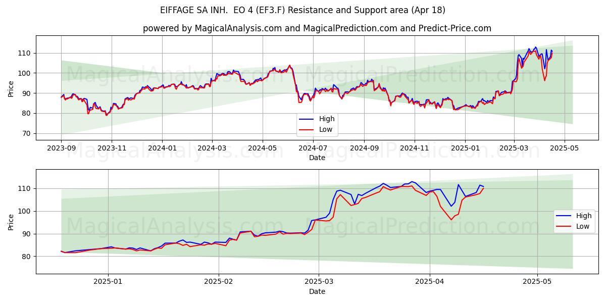  EIFFAGE SA INH.  EO 4 (EF3.F) Support and Resistance area (18 Apr) 