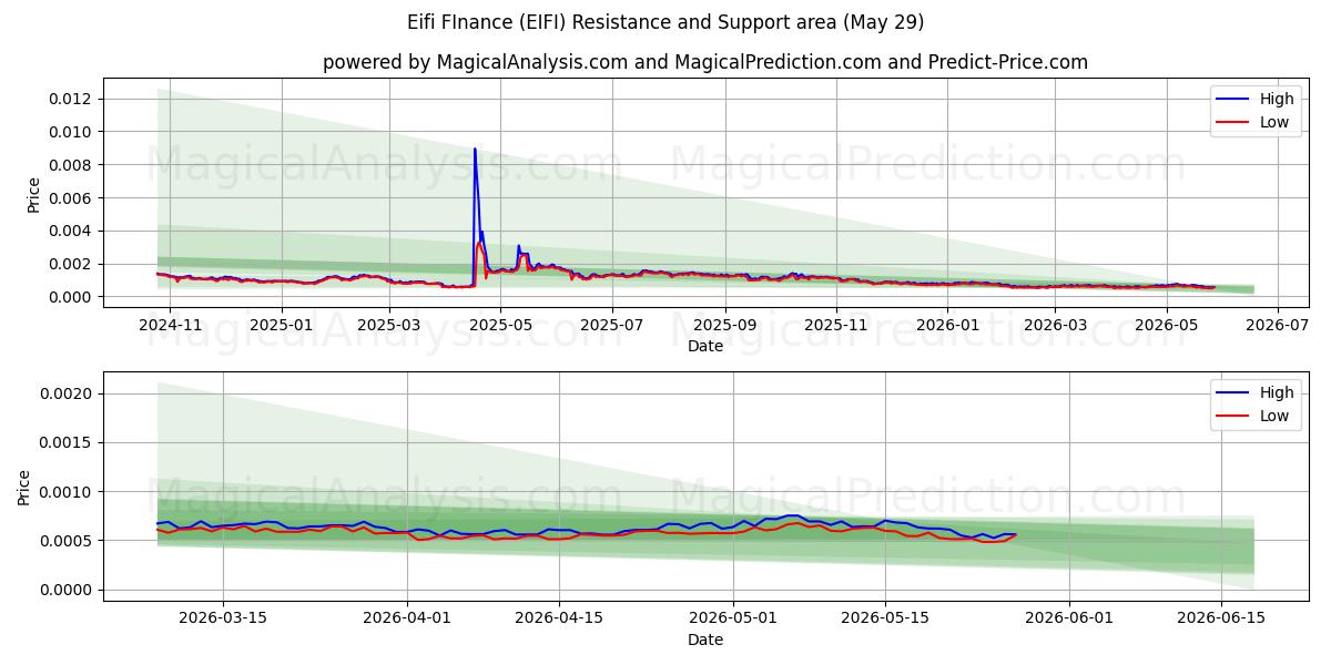  इफ़ी फ़ाइनेंस (EIFI) Support and Resistance area (28 May) 