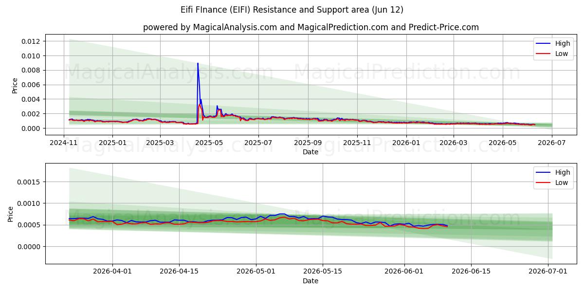  Eifi Finanças (EIFI) Support and Resistance area (10 Jun) 