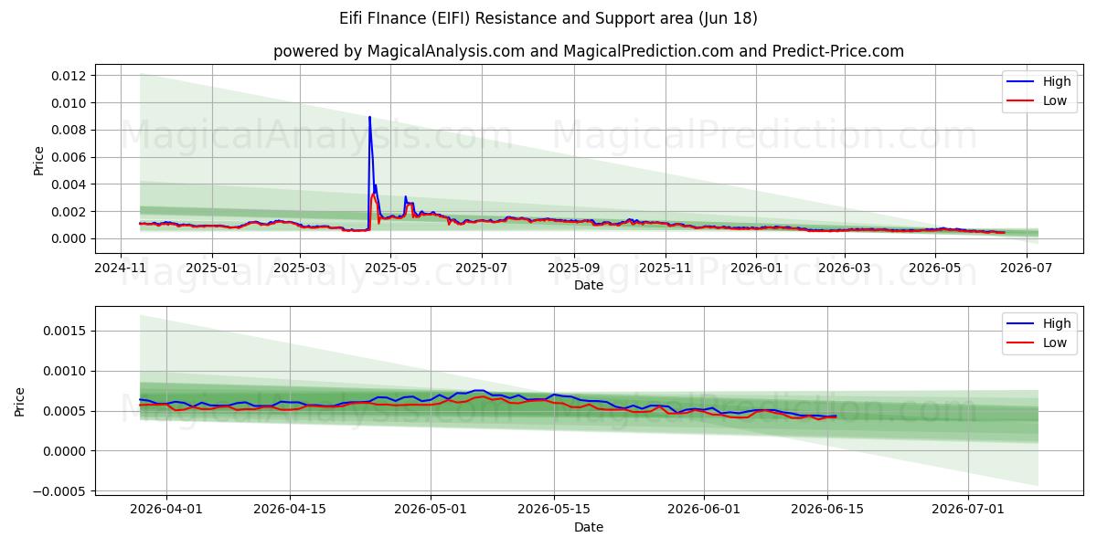  Eifi Finance (EIFI) Support and Resistance area (11 Jun) 