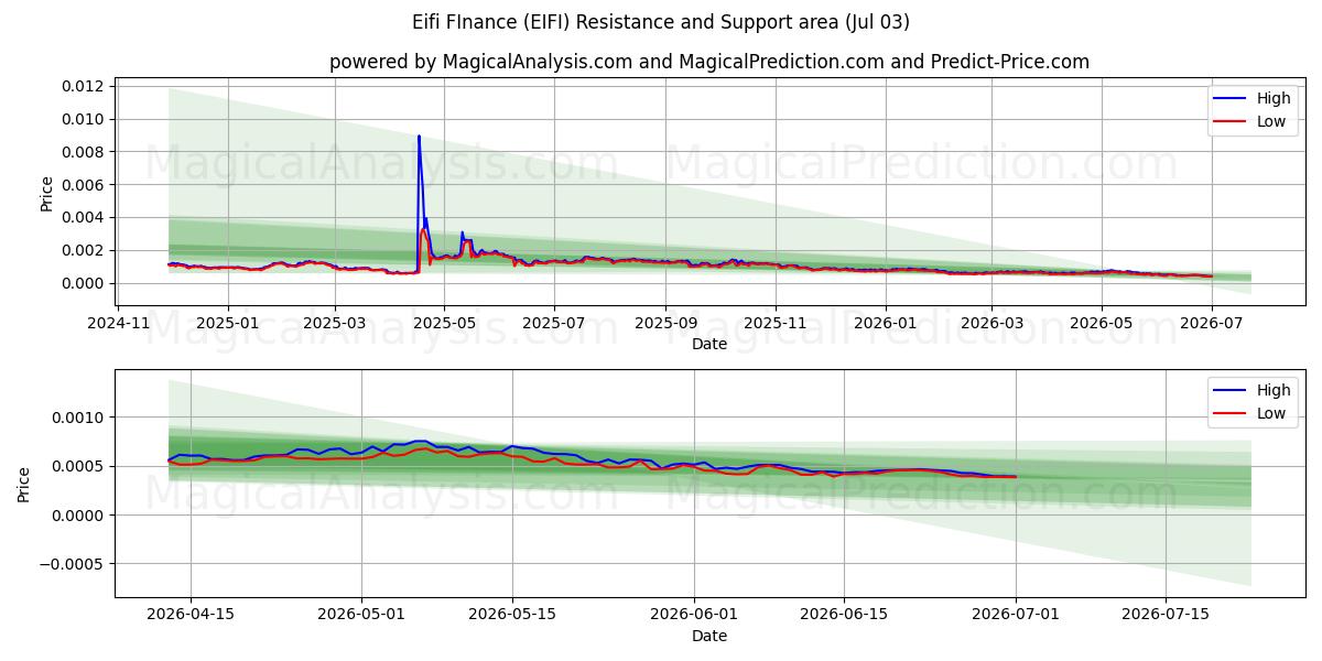  ایفی فاینانس (EIFI) Support and Resistance area (02 Jul) 