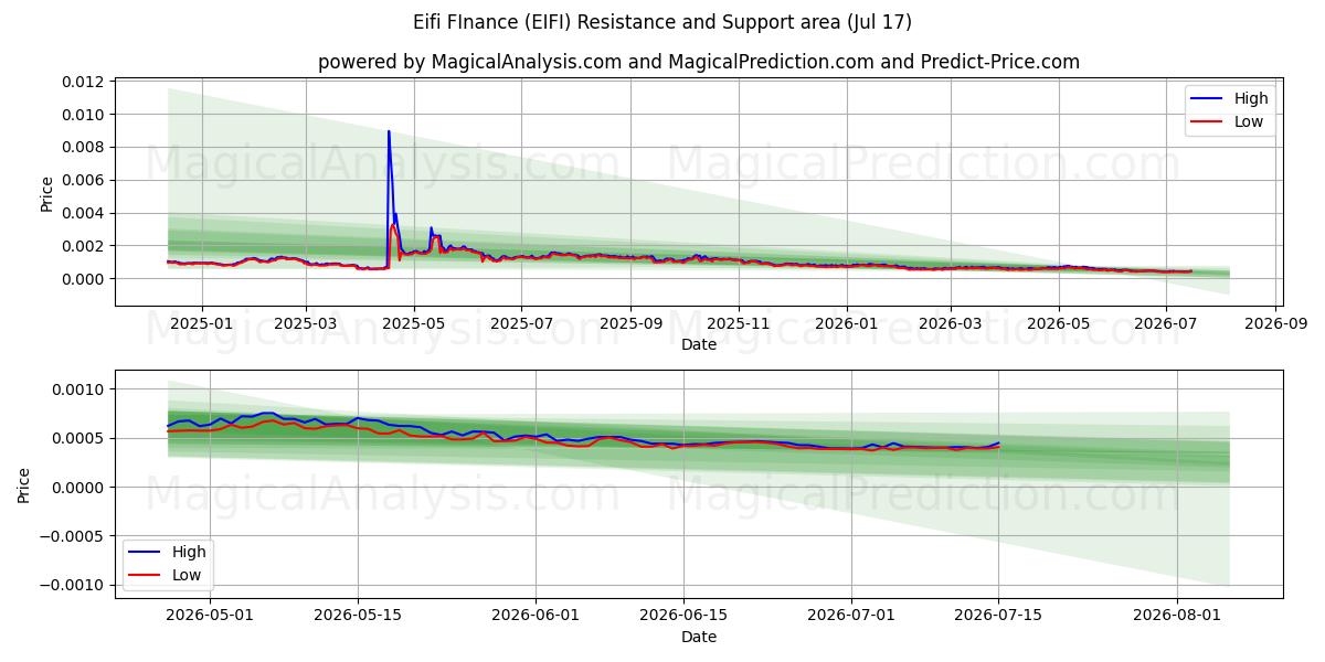  इफ़ी फ़ाइनेंस (EIFI) Support and Resistance area (16 Jul) 