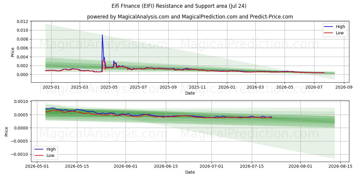  Eifi Finance (EIFI) Support and Resistance area (23 Jul) 