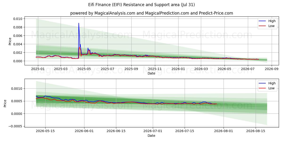 Eifi Financiën (EIFI) Support and Resistance area (30 Jul) 