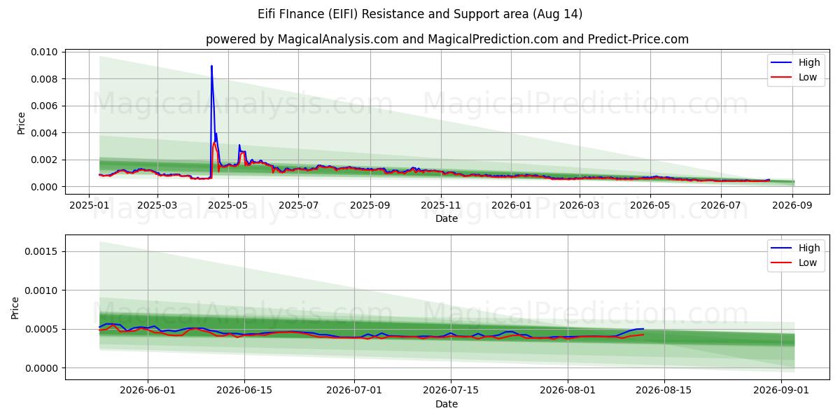  इफ़ी फ़ाइनेंस (EIFI) Support and Resistance area (13 Aug) 