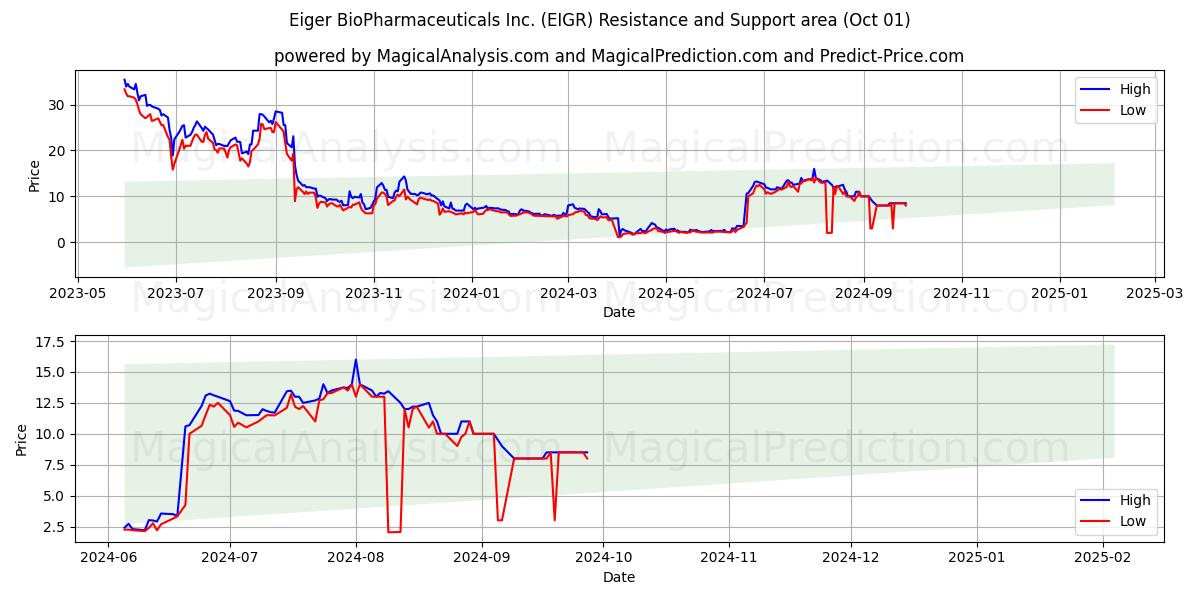  Eiger BioPharmaceuticals Inc. (EIGR) Support and Resistance area (01 Oct) 