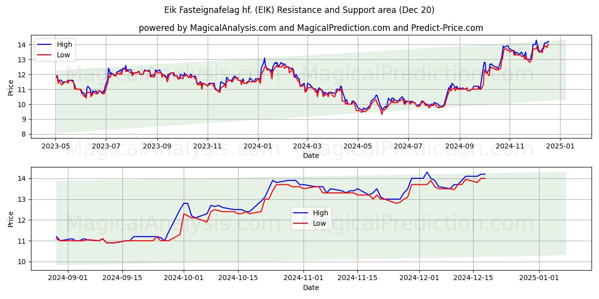  Eik Fasteignafelag hf. (EIK) Support and Resistance area (20 Dec) 