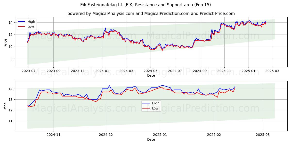  Eik Fasteignafelag hf. (EIK) Support and Resistance area (04 Feb) 