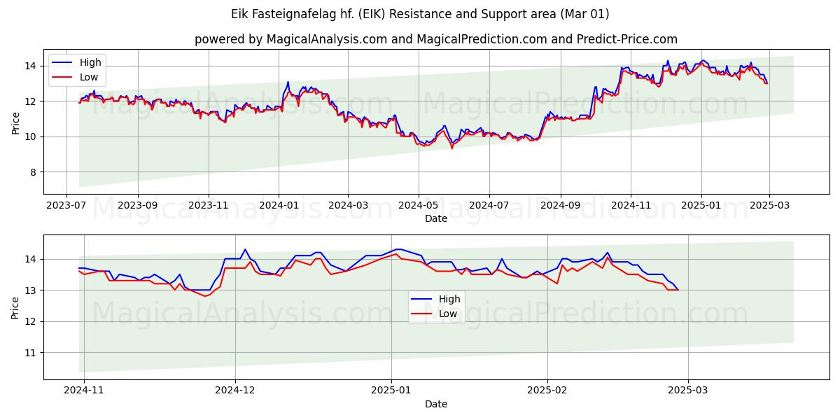  Eik Fasteignafelag hf. (EIK) Support and Resistance area (01 Mar) 