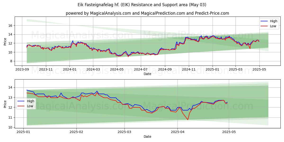 Eik Fasteignafelag hf. (EIK) Support and Resistance area (03 May) Eik Fasteignafelag hf. (EIK) Support and Resistance area (03 May)