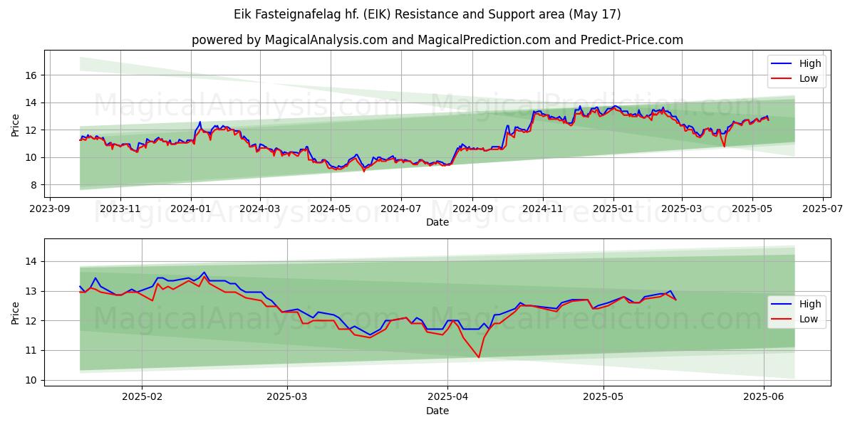  Eik Fasteignafelag hf. (EIK) Support and Resistance area (17 May) 