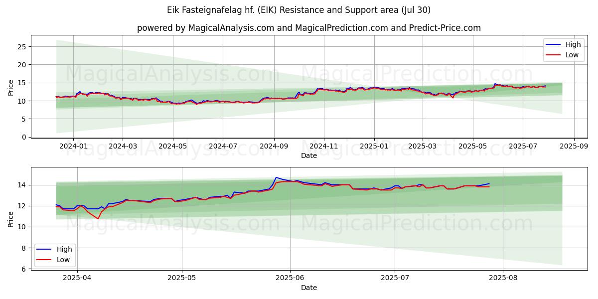  Eik Fasteignafelag hf. (EIK) Support and Resistance area (29 Jul) 