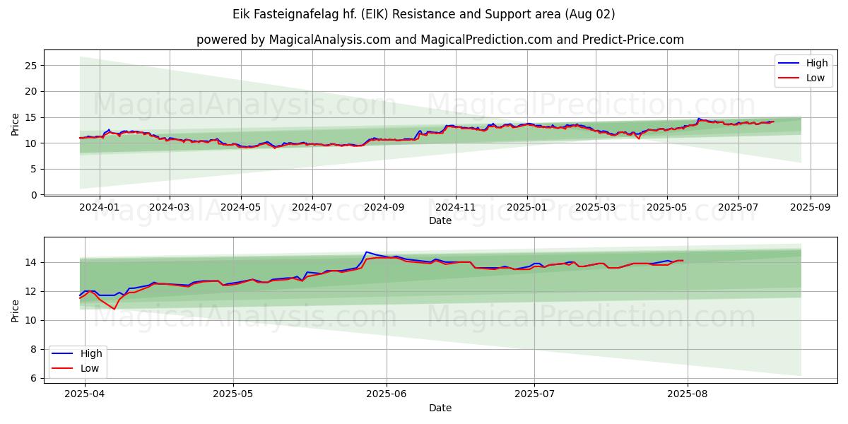  Eik Fasteignafelag hf. (EIK) Support and Resistance area (31 Jul) 